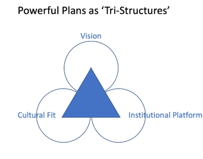 Diagram explaining tri-structure. A triangle with institutional platform, culture fit and vision on its corners