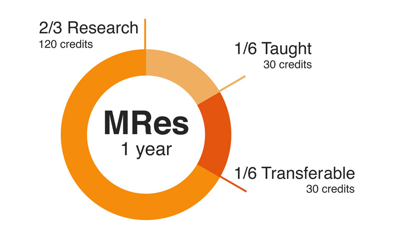 A pie chart to illustrate that an MRes degree is two-thirds research, one-sixth taught, and one-sixth transferable 