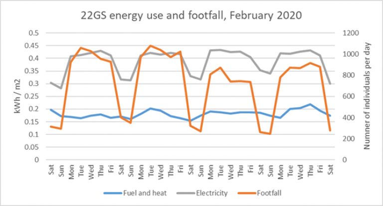 Graph showing fuel & heat and electricity usage against footfall in 22 Gordon St. Fuel and heat stays constant all week, footfall decreases sharply at weekends (from 1000 to 200), with smaller dips in electricity usage.