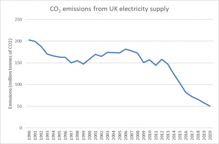 CO2 emissions from UK electricity supply