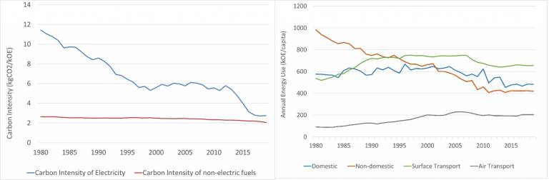 decarbonisation graphs