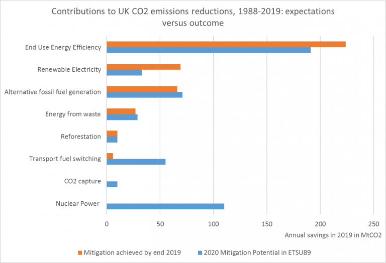 Chart: Contributions to UK CO2 emissions reductions