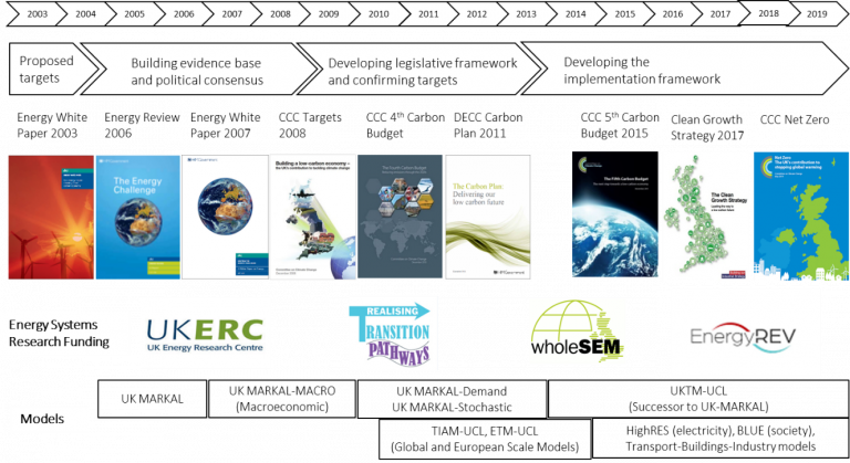 Figure 1: Recent timeline of UK decarbonisation policy process and supporting research