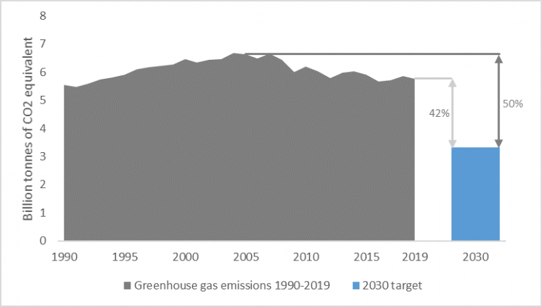 US greenhouse gas emissions graph