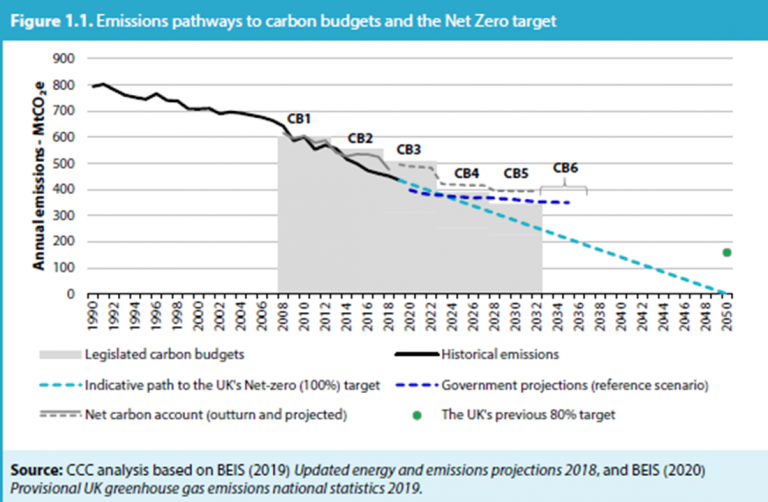 Figure 2: UK target setting and emissions milestones [1]