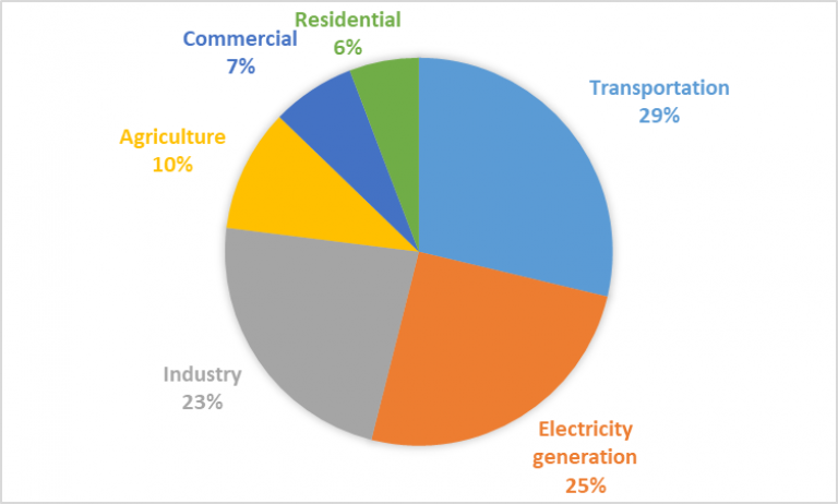 US greenhouse gas emissions by economic sector in 2019