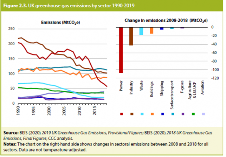 Figure 3: UK progress in reducing emissions [2]