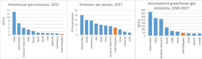 COP26 climate change graphs