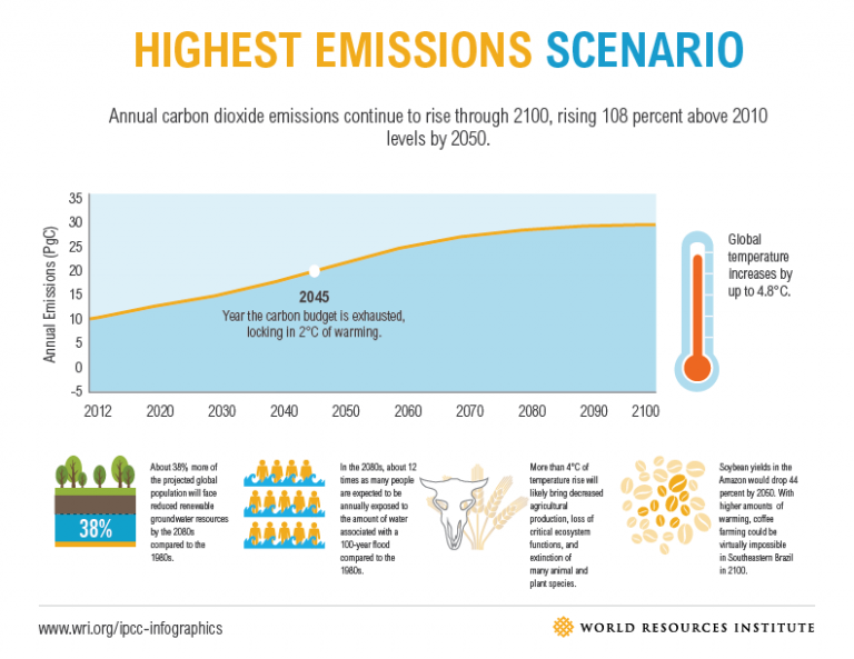 Highest emissions scenario diagram