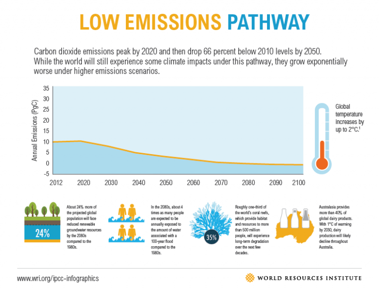 Lowest emissions pathway