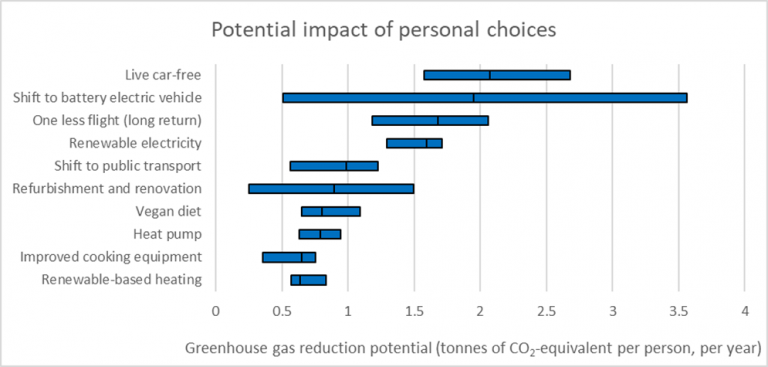 Potential impacts of personal choices  - greenhouse gas emissions