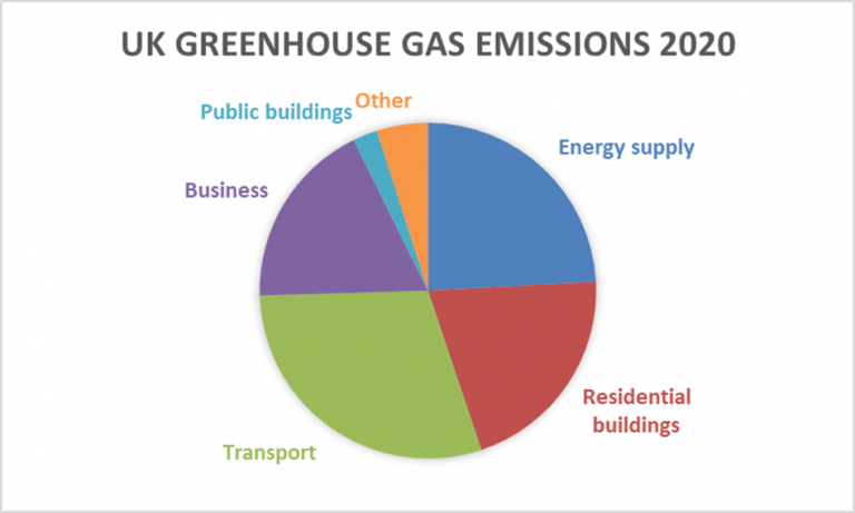 The share of the UK’s greenhouse gas emissions from different sources in 2020 pie chart