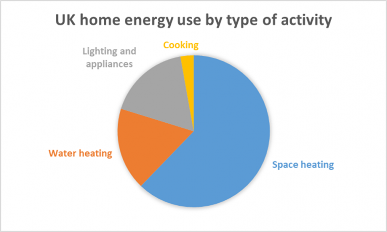 The shares of UK home energy use due to different kinds of activity in 2019