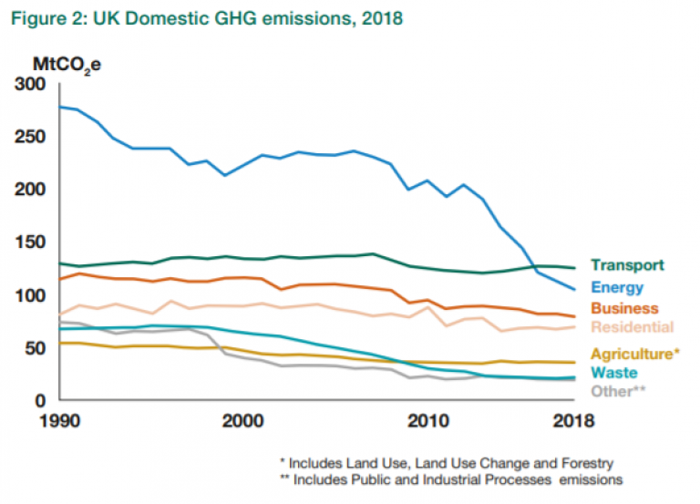 UK Domestic GHG emissions, 2018 