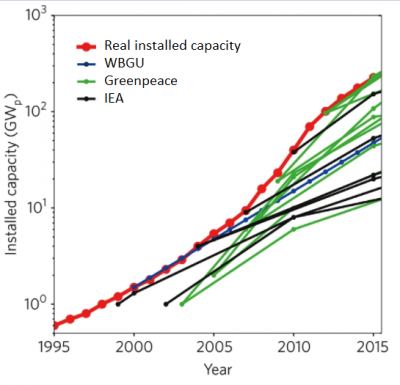 Graph showing the consistent underestimation by different models of real installed PV capacity in the past 