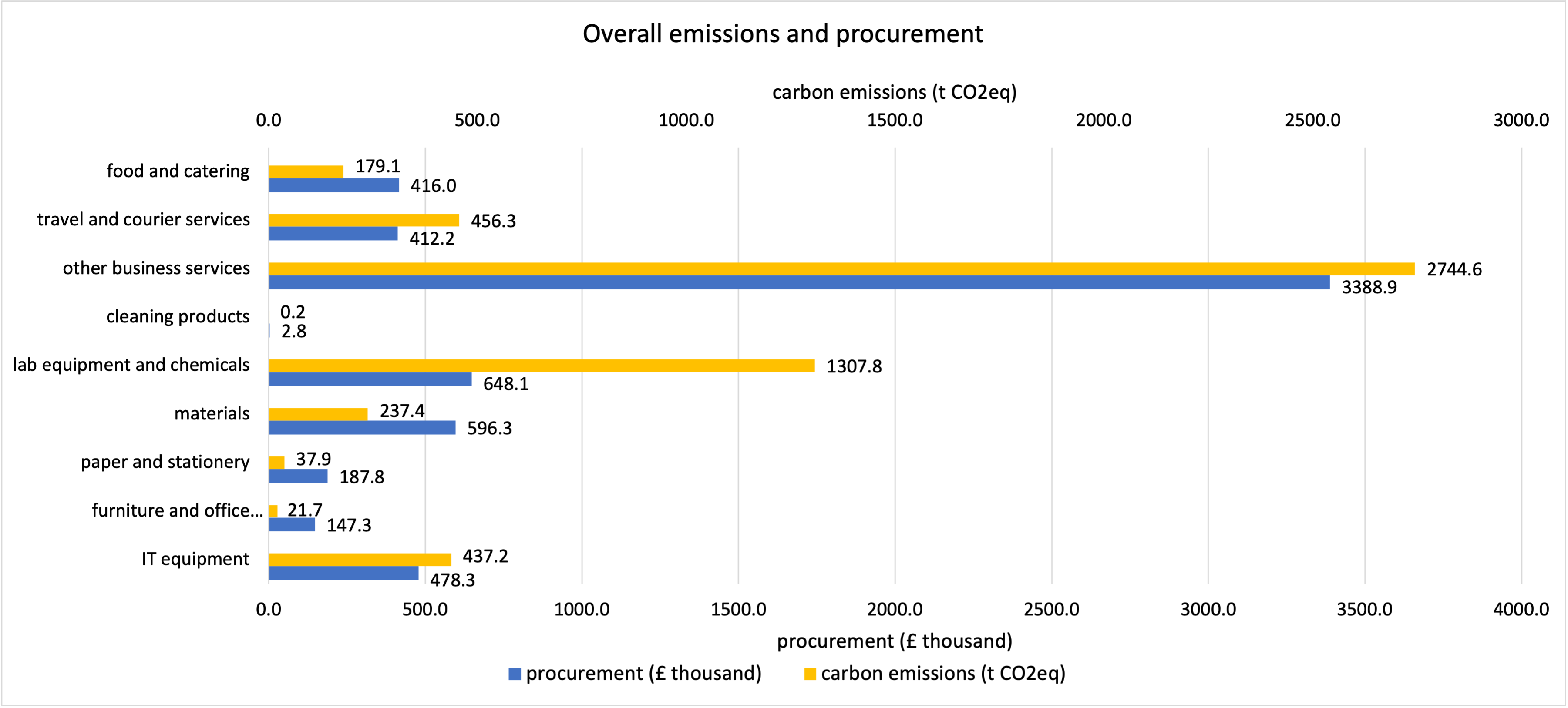 Procurement spend (£ thousand) and estimated life-cycle carbon emissions (tCO2eq) for the Bartlett, financial year 2018-19. Source: Cai (2022) Life cycle assessment for carbon emissions from procurement of UCL Bartlett