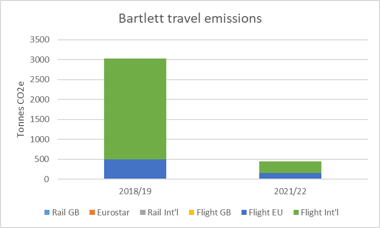 graph comparing 2018/19 and 2021/22 travel emissions at The Bartlett. In 2018/19 emissions were 3000 tonnes CO2e, ~500 from rail GB, ~2500 from flight int'l. In 2021/22, total is slightly under 500, around a quarter rail GB, and the rest flight int'l.