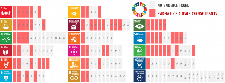impacts of climate change on the achievement of the SDGs
