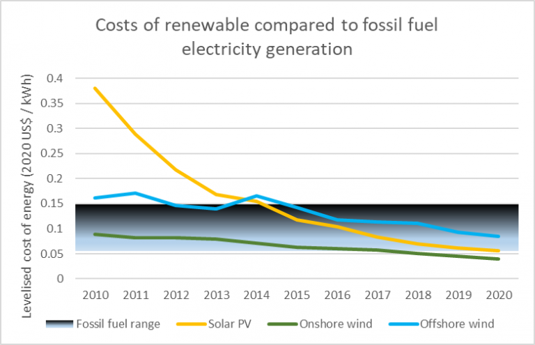 Graph showing costs of renewable compared to fossil fuel electricity generation