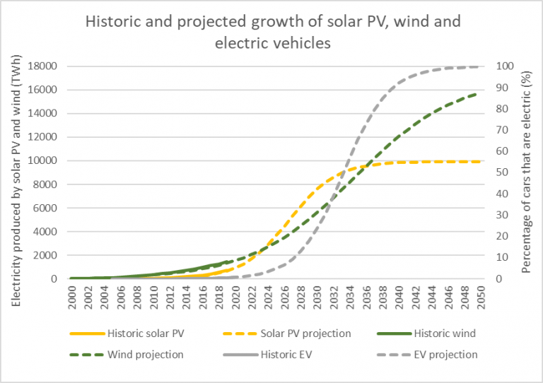 Graph showing the historic and projected growth of solar PV, wind and electric vehicles 