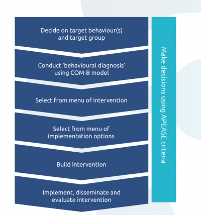 Steps for behaviour change interventions