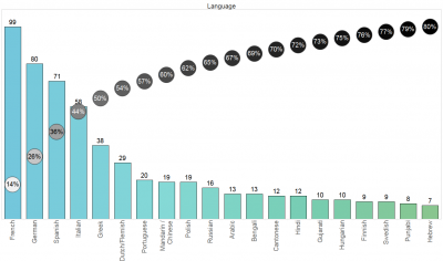 Languages Most Widely Spoken at UCL…