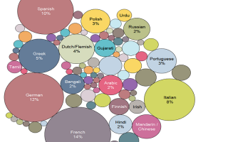 Bubble diagram of widely spoken languages at UCL