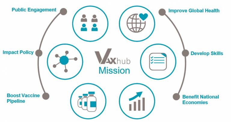 Vax Hub Infographic - clockwise: improve global health, develop skills, benefit national economies, boost vaccine pipeline, impact policy and public engagement
