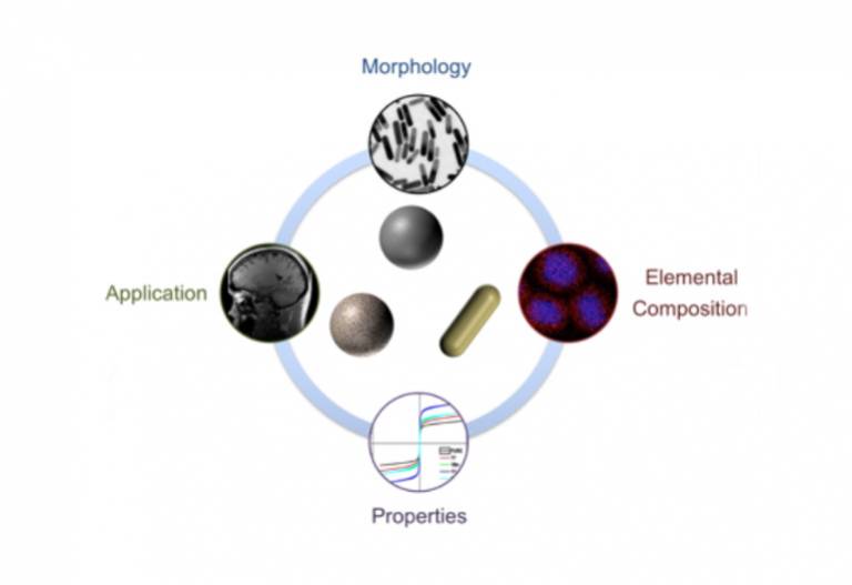 Characterization techniques for nanoparticles