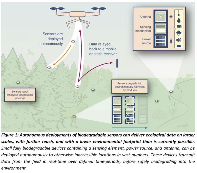 Figure 1 showing autonomous deployments of biodegradable sensors