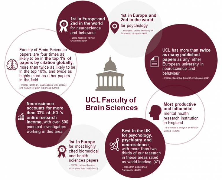 UCL Brain Sciences Faculty Facts