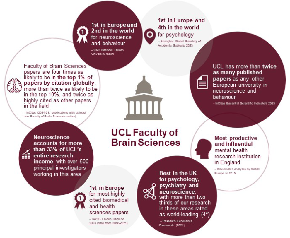 Faculty of Brain Sciences stats
