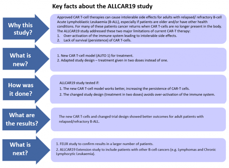 Key facts about the ALLCAR19 study