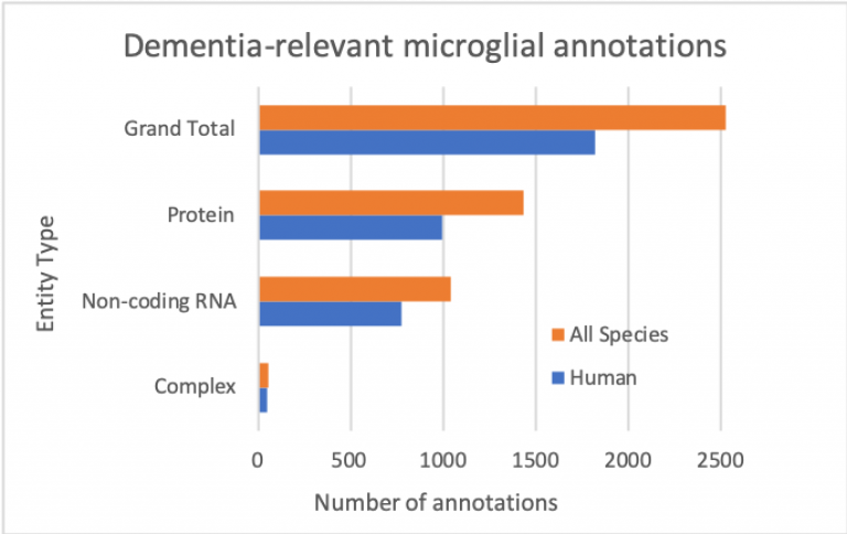 dementia-relevant microglial annotations May 2019