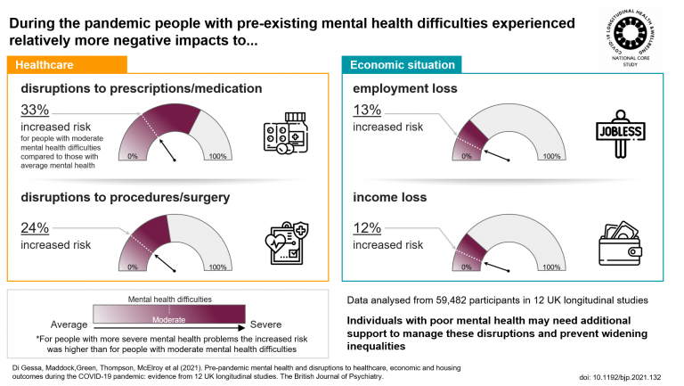 Graphic showing people with prior mental ill health were hit harder by the pandemic