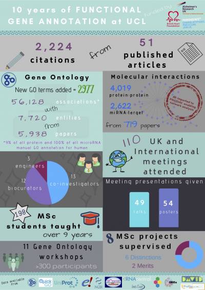 Infographic describing 10 years of gene annotation at UCL