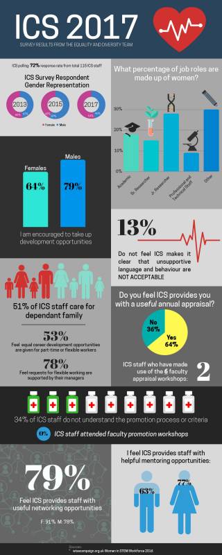 ICS Staff Survey 2017