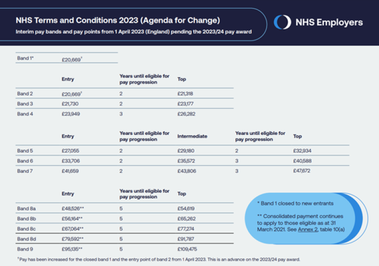 A graphic showing the development of salaries upon pursuing a career in the NHS.