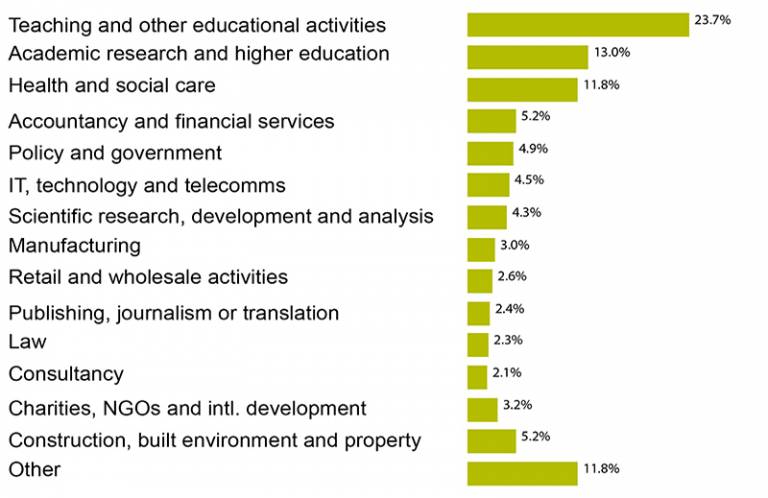 Infographic table showing the sectors PG graduates go on to work in