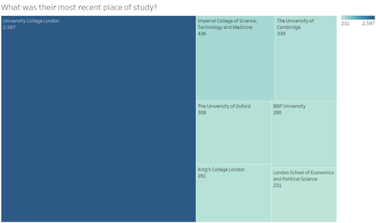 A graph showing where the most recent place of study was for UCL students who finished their course in 2020-21.