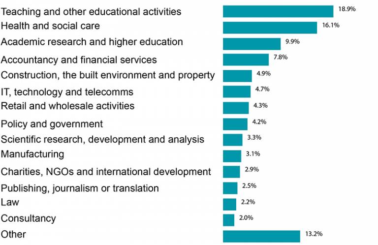 Infographic table showing the sectors UG graduates go on to work in