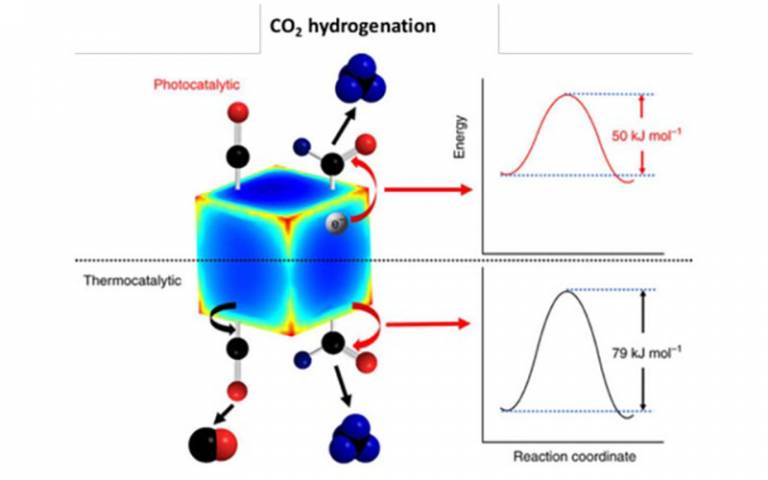 Image of C02 Hydrogenation