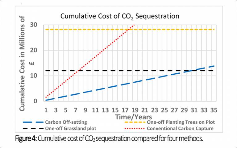 Cumulative Cost of Co2 Sequestration Diagram