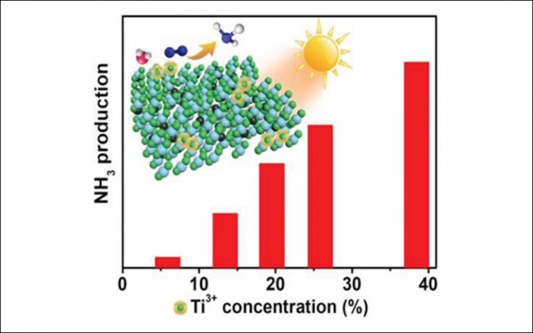 A new paper on photocatalytic ammonia synthesis just published in Advanced Materials