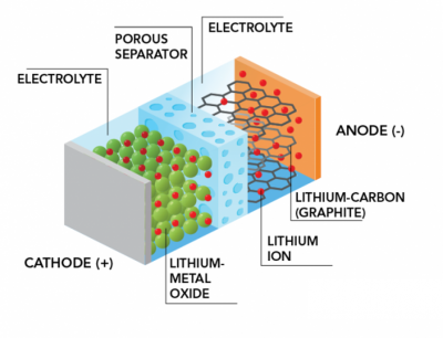 Diagram of a Lithium Ion Battery