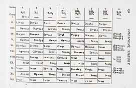 Periodic Table…
