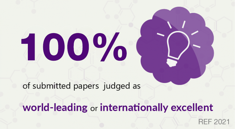 94% of submitted papers judged as world leading or internationally excellent ref 2014