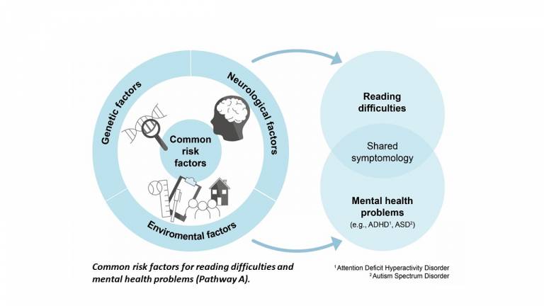 Infographic showing common risk factors predicing both reading difficulties and mental health problems 