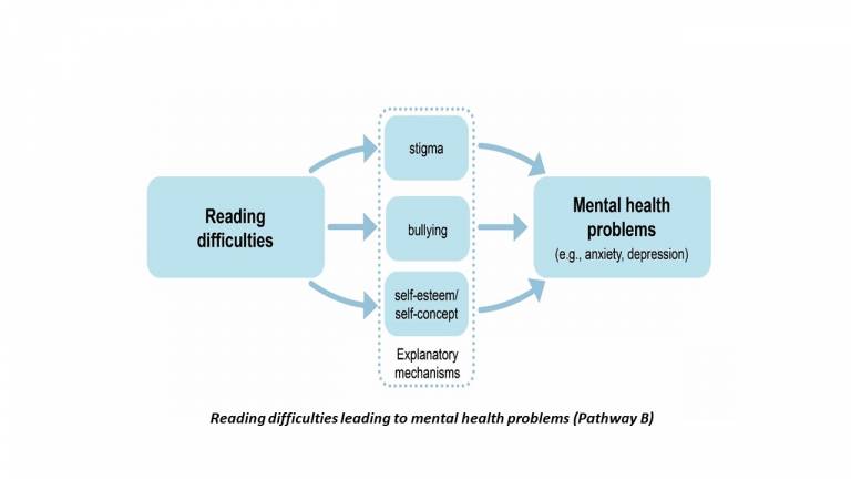 Infographic showing reading difficulties leading to mental health problems