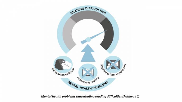 Infographic showing mental health problems exacerbating existing reading difficulties